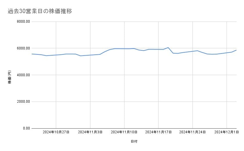 <strong>東京海上ホールディングスの株価推移(過去30営業日)</strong><br type="_moz">
