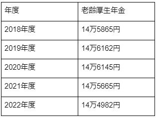 【写真全3枚/1枚目】年度ごとの老齢厚生年金の平均額一覧表。2枚目は国民年金の平均額も記載。