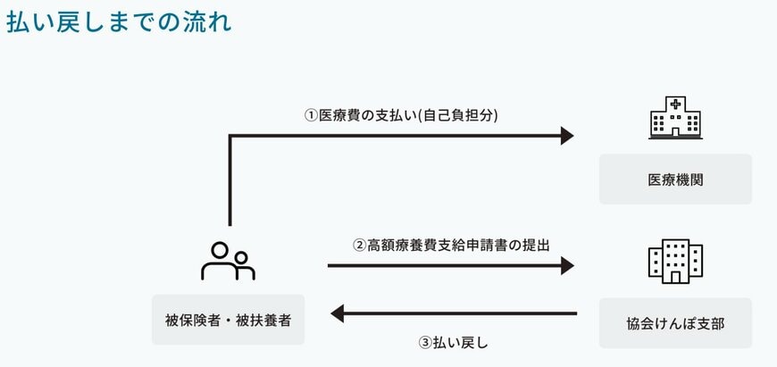 高額療養費の払い戻しまでの流れ