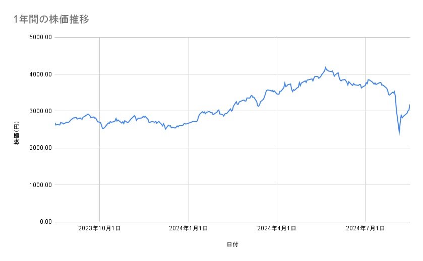 三井物産の株価推移（1年間）
