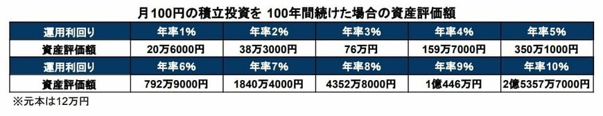 積立投資「月100円」シミュレーション