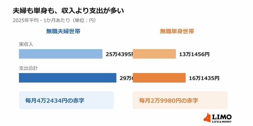 65歳以上の無職世帯における1か月の家計収支
