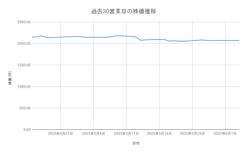 キリンホールディングスの株価推移（過去30営業日）