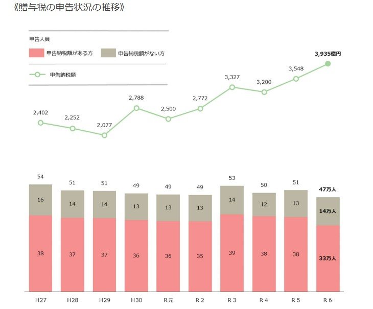 「贈与税」申告状況の推移