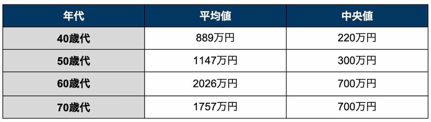 二人以上世帯の平均貯蓄額＆中央値《40歳代・50歳代・60歳代・70歳代》
