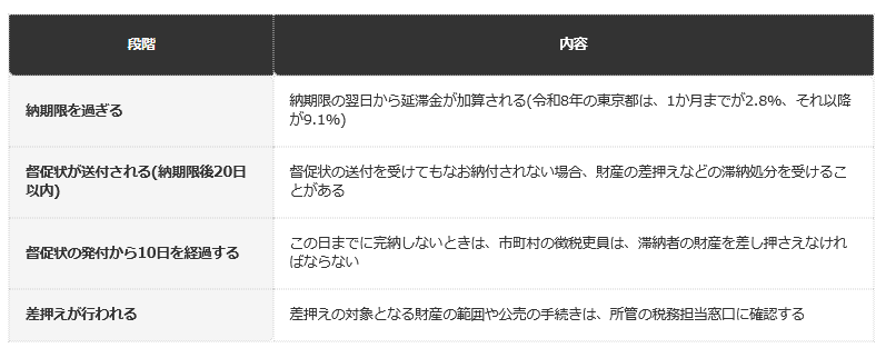 前提条件：地方税法第373条・東京都主税局「税金の支払い」に基づく整理(2026年9月時点。個別の運用は市町村による)