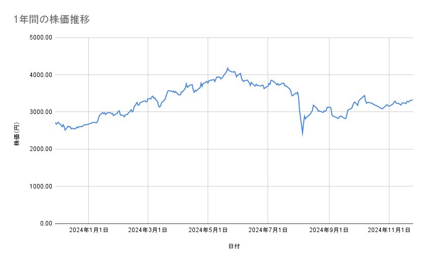 三井物産の株価推移(1年間)