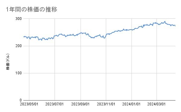ビザの株価推移(1年間)