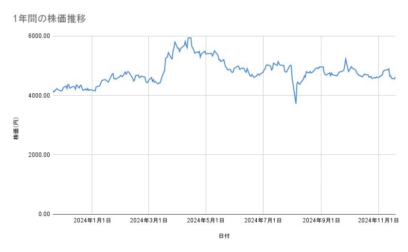 住友不動産の株価推移(1年間)