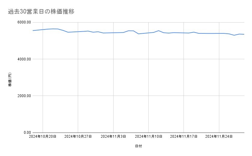 ブリヂストンの株価推移（過去30営業日）