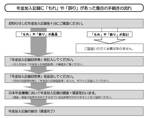 年金加入記録に「もれ」や「誤り」があった場合のフロー