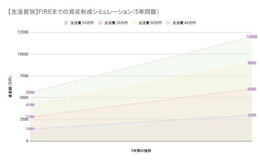 【生活費別】FIREまでの資産形成シミュレーション（5年間版）