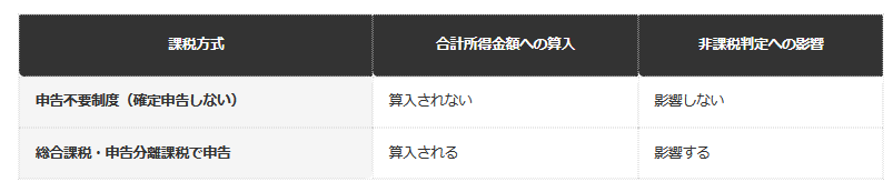 【配当所得の課税方式と非課税判定への影響】