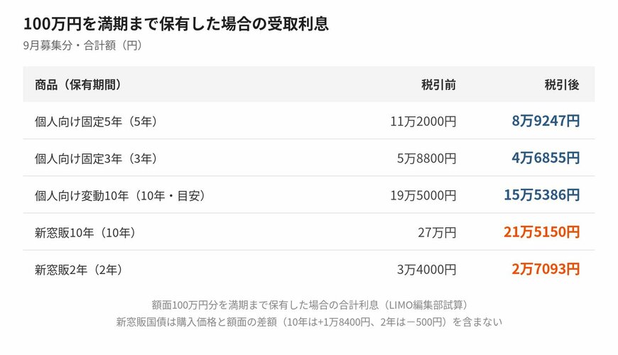 額面100万円分を満期まで保有した場合の合計受取利息（LIMO編集部試算）