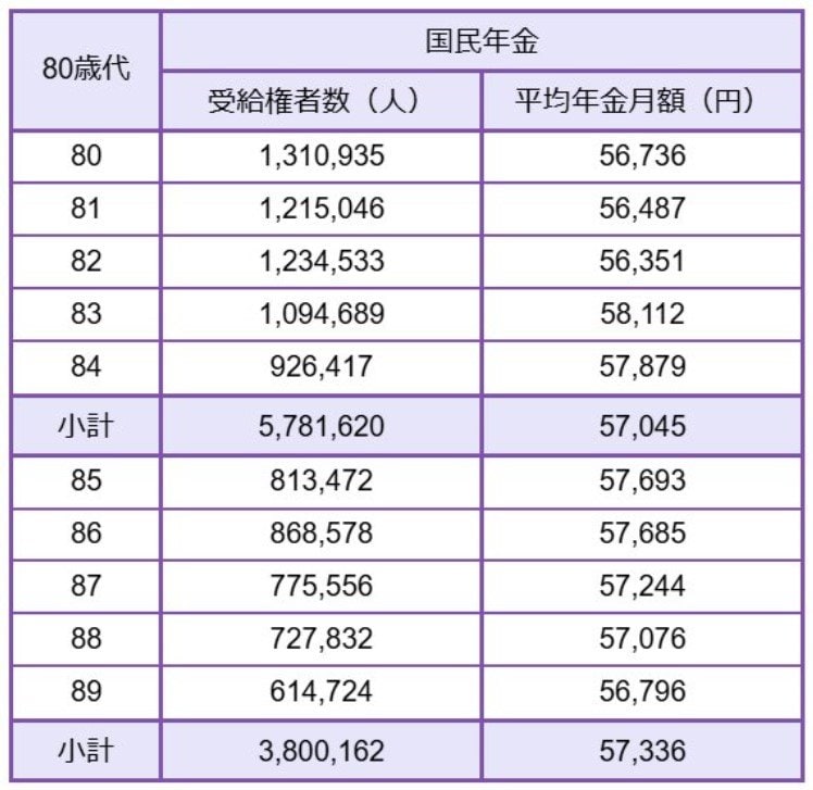 80歳代の国民年金額
