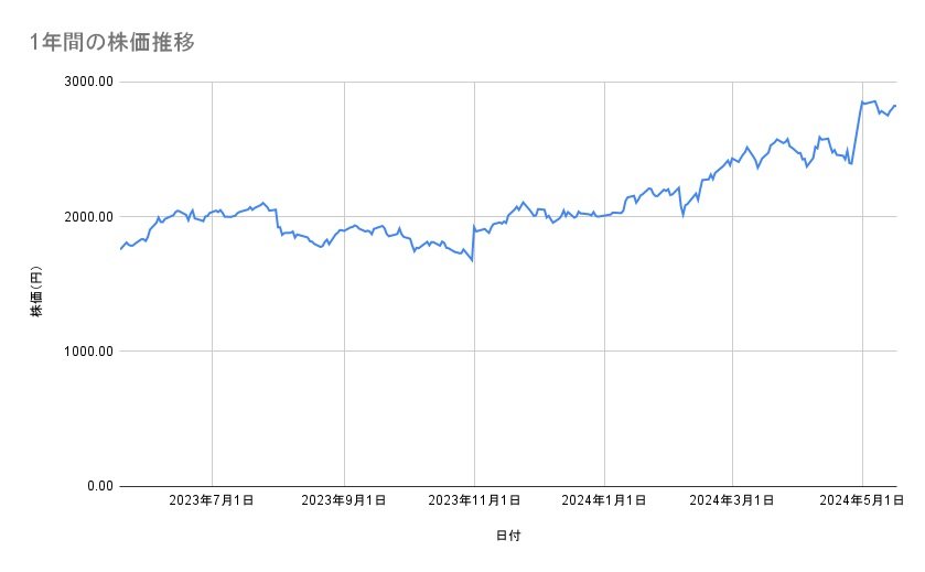 三菱電機の株価推移(1年間)