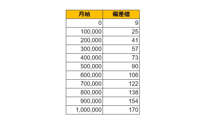 千葉県習志野市の月給偏差値表