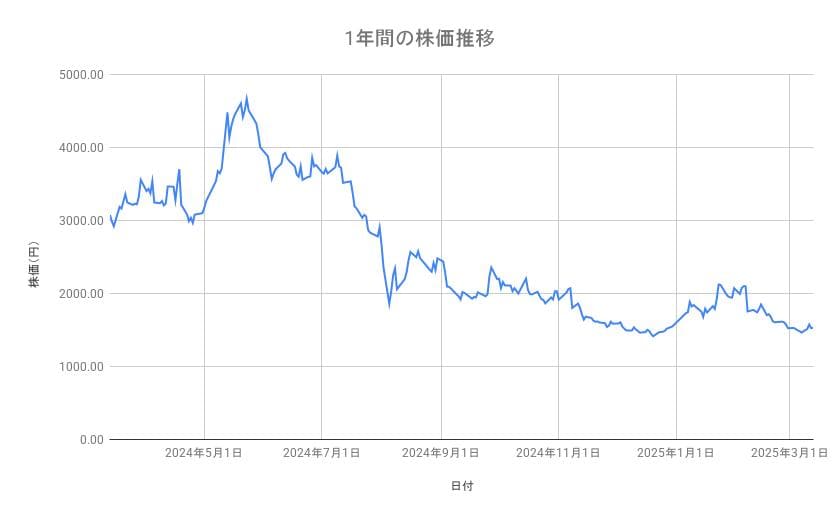 TOWAの株価推移(1年間)