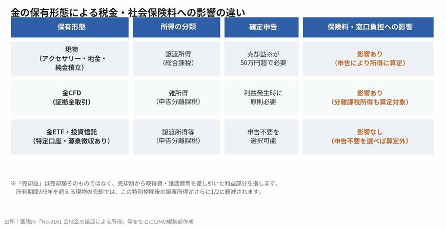 金の保有形態による税金・社会保険料への影響の違い