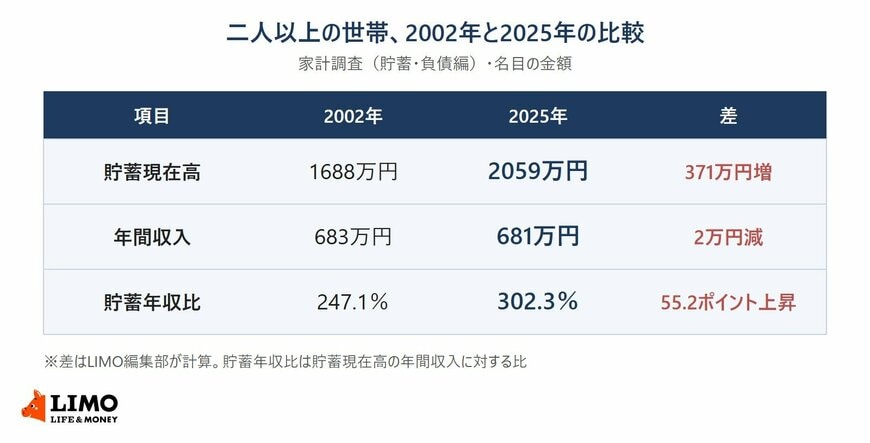 二人以上の世帯の2002年と2025年の比較。貯蓄現在高は1688万円から2059万円、年間収入は683万円から681万円、貯蓄年収比は247.1％から302.3％