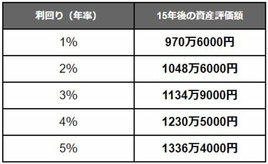 【新NISA】想定利回り別「月5万円」積立投資シミュレーション結果