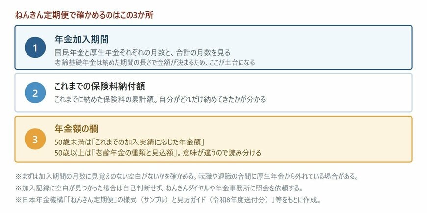 ねんきん定期便で確かめる3か所