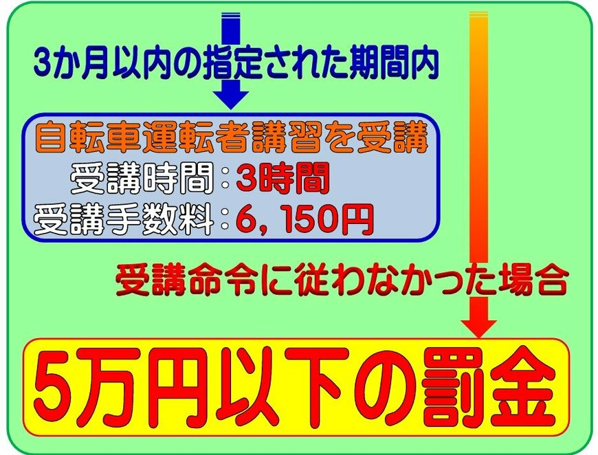 受講命令を無視すると5万円以下の罰金に!