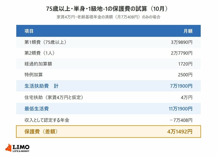 75歳以上・単身・1級地-1で家賃4万円、老齢基礎年金の満額月7万408円の場合の保護費の試算表