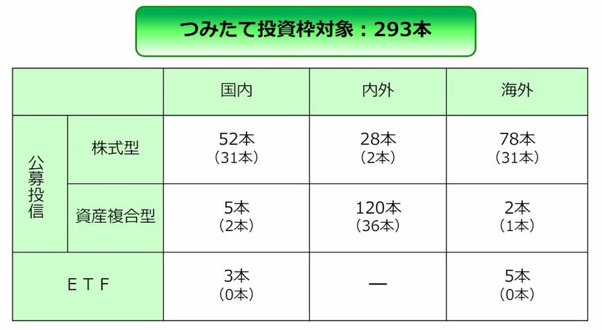 つみたて投資枠対象商品の分類(2024年6月7日時点)