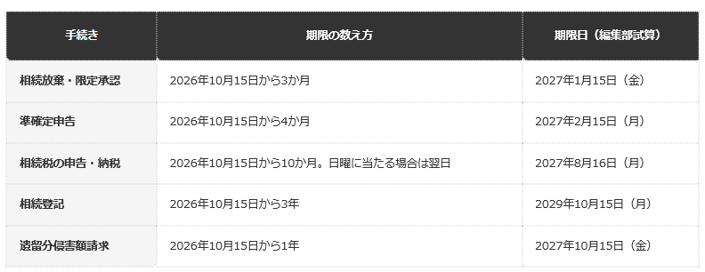 前提条件：2026年10月15日（木）に死亡し、相続人が同じ日に相続の開始、不動産の取得、遺留分の侵害を知ったと仮定した編集部試算。月で数える期限は、国税庁の例（1月6日の死亡→11月6日）に合わせて、応当日を期限とした。実際の期限は、知った日と窓口の判断による