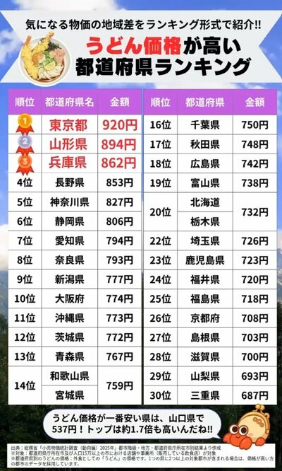 地域による外食うどん価格の差