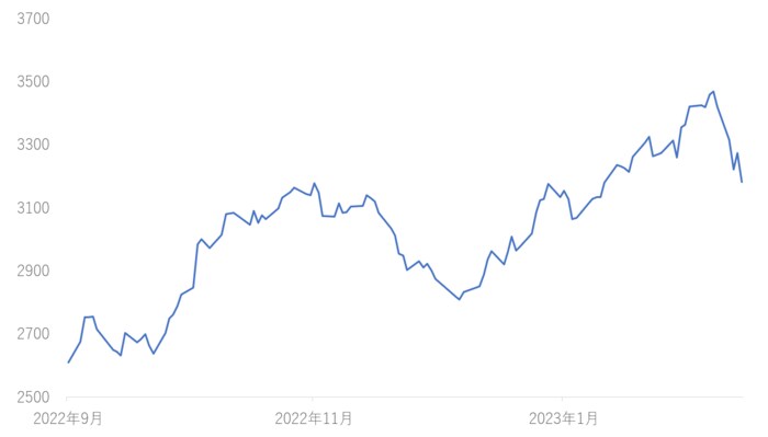 小松製作所の2022年10月以降の株価推移（2022年9月30日～2023年3月16日）
