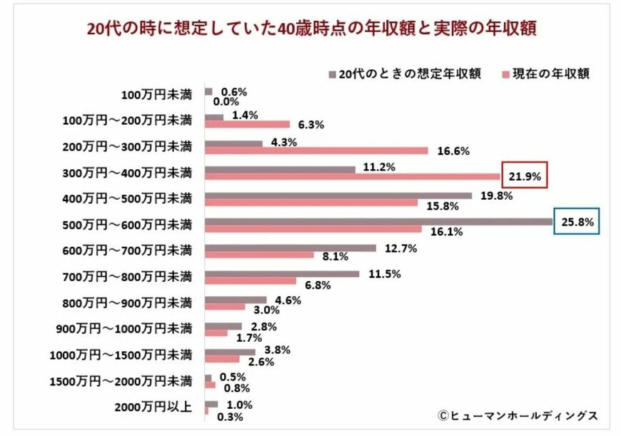 出所：ヒューマンホールディングス株式会社「思っていた40歳と違う!? 働き盛り世代のホンネを調査｜転職意向6割超、管理職よりスペシャリスト、年収は想定を下回る傾向」
