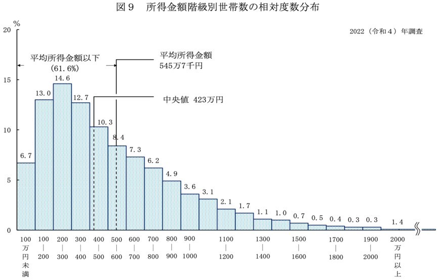 出所：厚生労働省「2022年 国民生活基礎調査の概況II 各種世帯の所得等の状況」