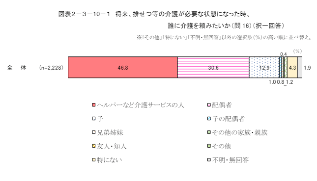 出所：内閣府「令和4年　高齢者の健康に関する調査結果」