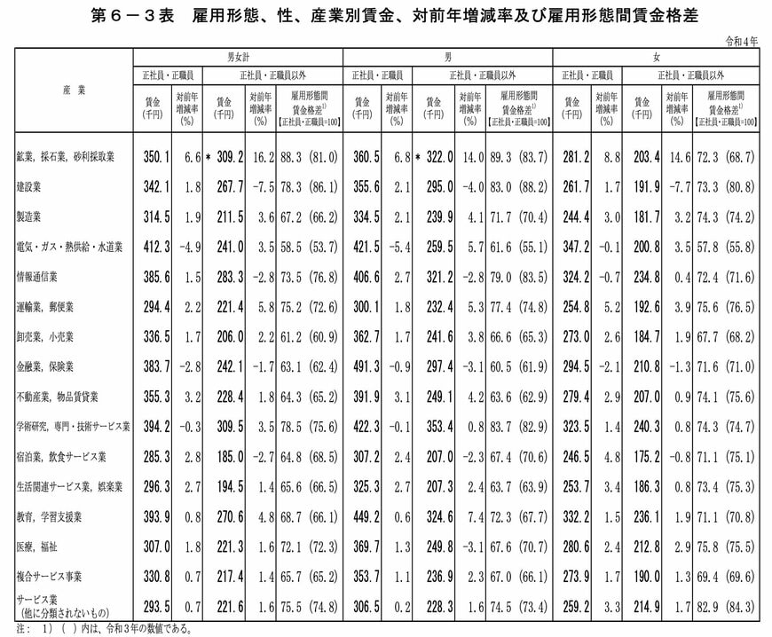 出所：厚生労働省「令和4年賃金構造基本統計調査」