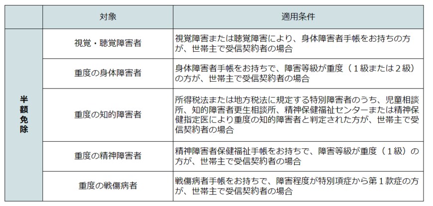 出所：NHK「放送受信料の免除について」をもとにLIMO編集部作成