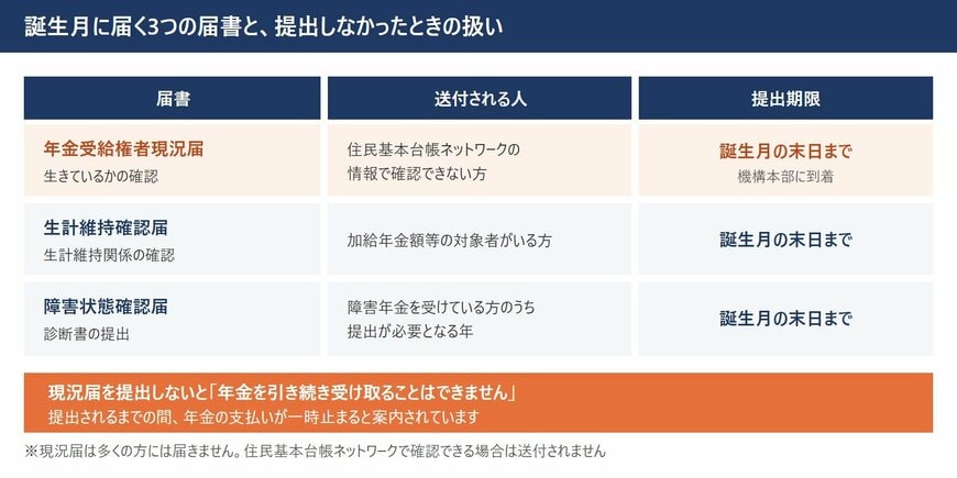 誕生月に届く3つの届書と提出期限。現況届は出さないと支払いが一時止まる
