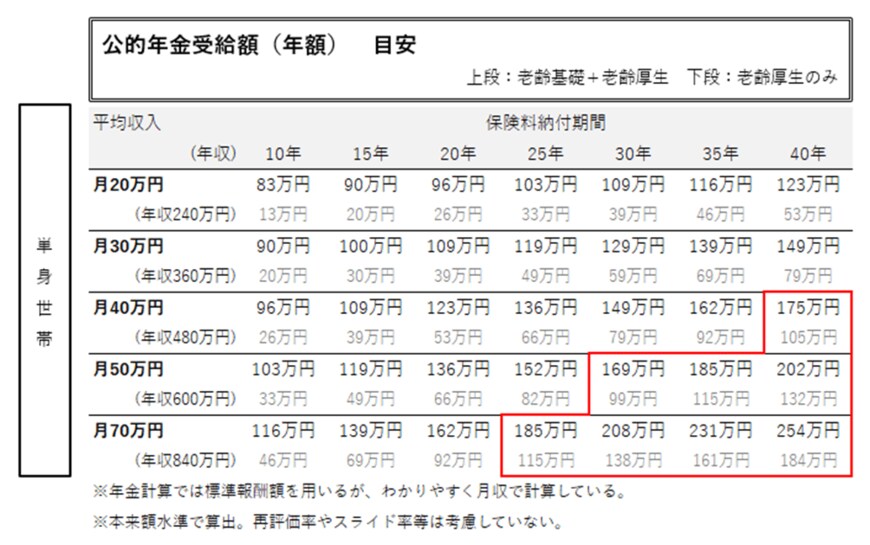 出所：日本年金機構「令和4年度版　老齢年金ガイド」をもとに筆者作成