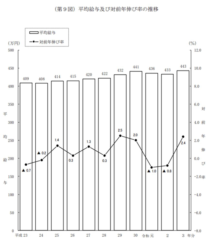 出所：国税庁「令和3年分 民間給与実態統計調査」