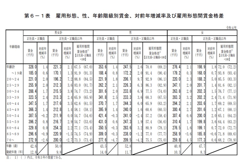 出所：厚生労働省「令和4年賃金構造基本統計調査　結果の概況」