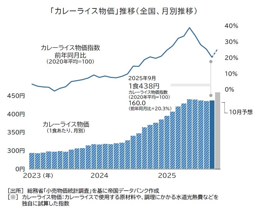 出所：帝国データバンク「カレーライス物価指数」調査―2025年9月分「2025年9月のカレー物価1食438円　4カ月ぶりに値上がり　10月は過去最高値の460円超え可能性　新米価格が大幅上昇、野菜類も一転高騰へ」（PR TIMES）