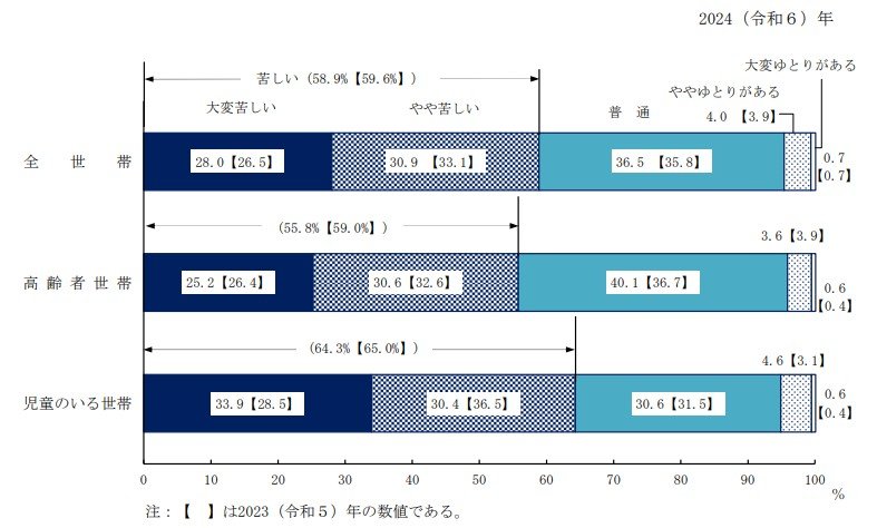 出所：厚生労働省「2024（令和6）年 国民生活基礎調査の概況」