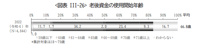 出所：公益財団法人 生命保険文化センター「2022（令和4）年度 生活保障に関する調査」