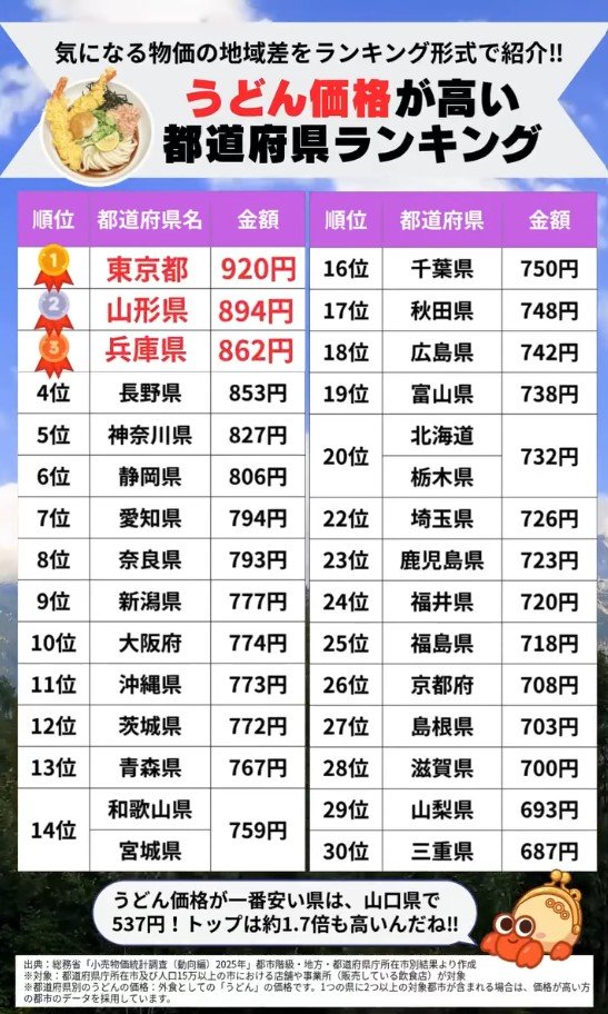 地域による外食うどん価格の差