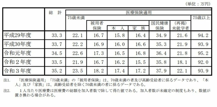 出所：厚生労働省「令和3年度 医療費の動向」（2022年9月16日）