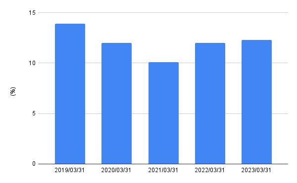 出所:各種資料をもとにLIMO編集部作成
