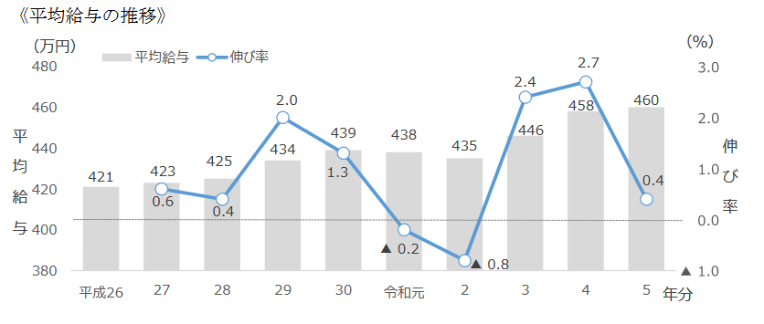 出所：国税庁「令和５年分民間給与実態統計調査結果について」