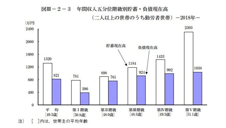 出典：家計調査報告（貯蓄・負債編）－2018年（平成30年）平均結果－（二人以上の世帯）（総務省）