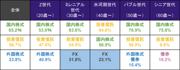 出所：PR Times アドバン「バブル世代は勘！Z世代はテクニカル分析で勝負！自信の差は10倍にも」を元に筆者作成